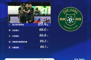 直播入口-中超第18轮传球成功率榜：浙江队最高，泰山第二、国安第三