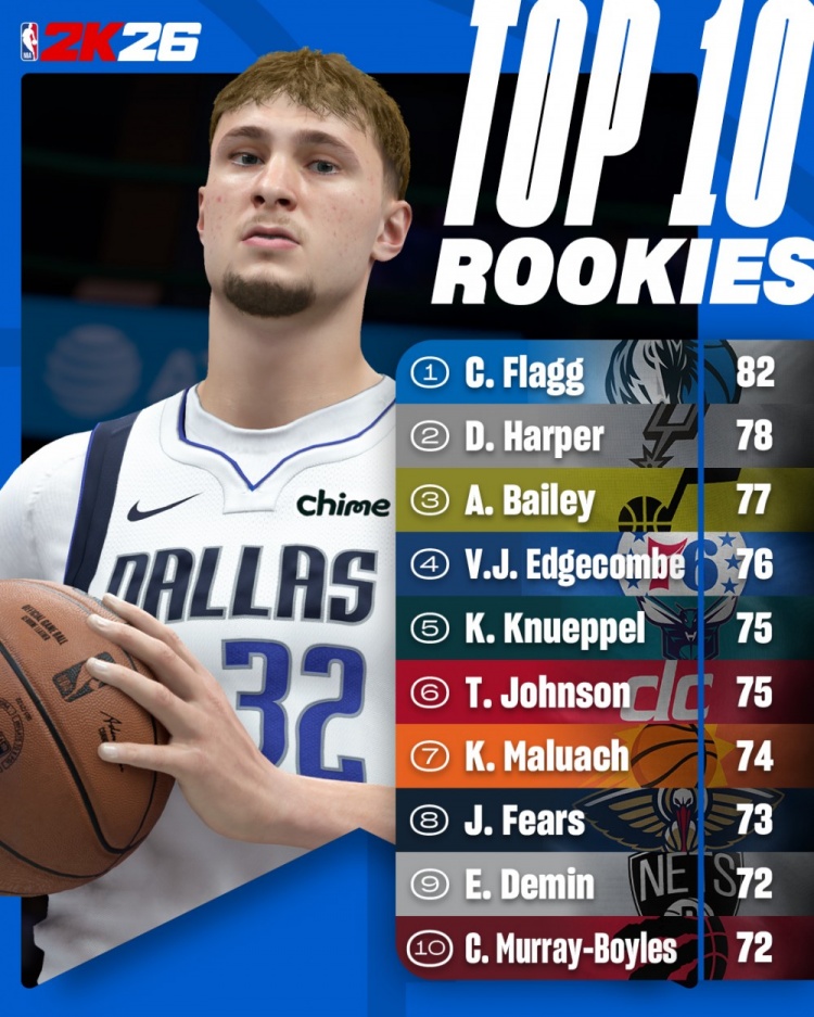 NBA2K26新秀评分前十公布：弗拉格82分领跑 哈珀贝利位列次席