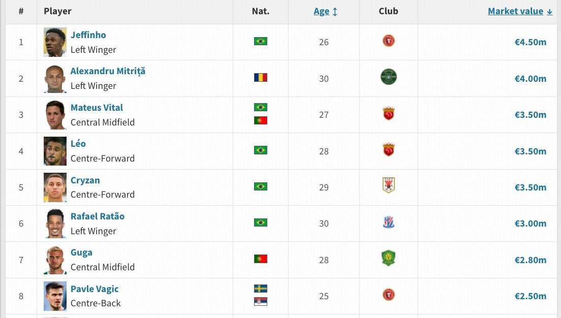 直播入口-申花新援马克塔-盖伊德转身价为250万欧，在目前中超并列第八